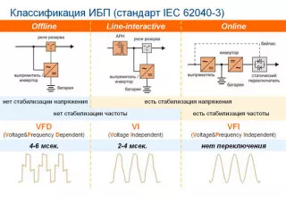 Принцип работы источника бесперебойного питания