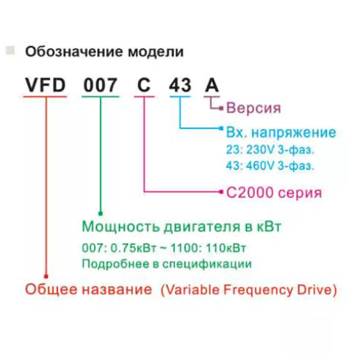 Перетворювач частоти Delta Electronics VFD037C43A