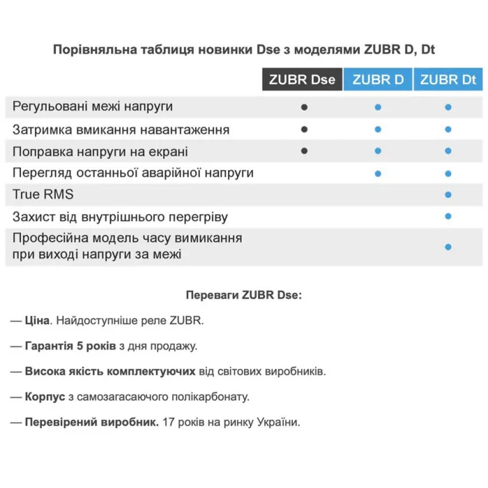 Реле контролю напруги ZUBR D40se