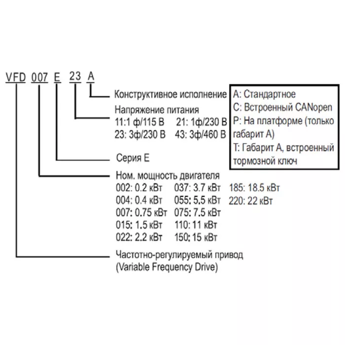 Перетворювач частоти Delta Electronics VFD022E21A