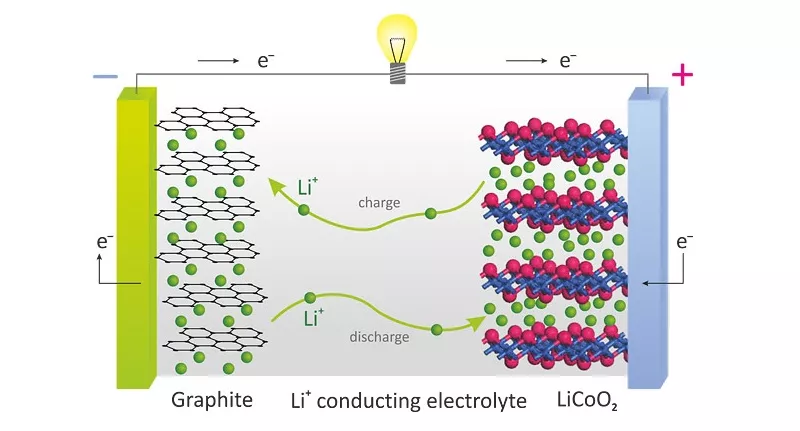 Робота літієвого акумулятора