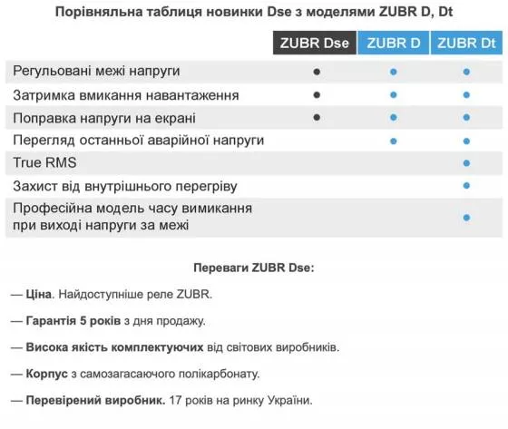 Реле контроля напряжения ZUBR D32se